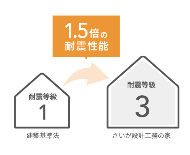 耐震等級3を実現する構造計算